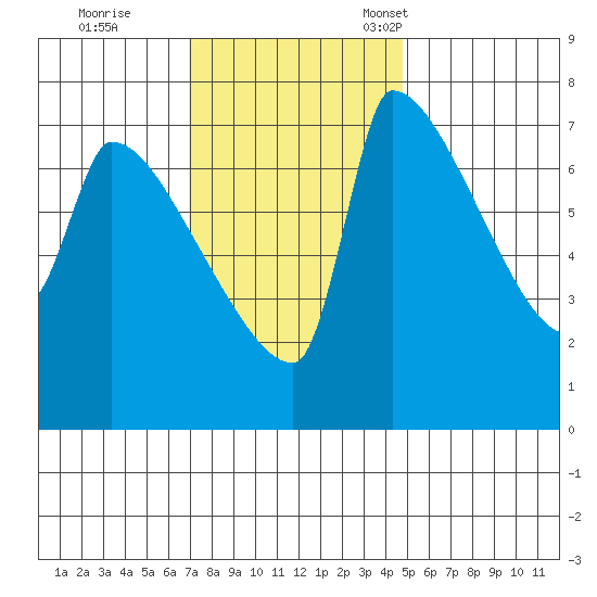 Vancouver I-205 Bridge tide chart for Wednesday, November 8, 2023