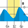 Vancouver I-205 Bridge tide chart for Wednesday, November 8, 2023