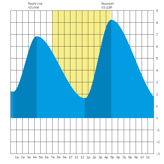 Vancouver I-205 Bridge tide chart for Thursday, November 9, 2023