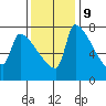 Vancouver I-205 Bridge tide chart for Thursday, November 9, 2023