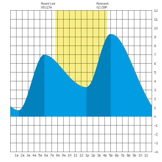 Vancouver I-205 Bridge tide chart for Sunday, December 10, 2023