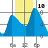 Vancouver I-205 Bridge tide chart for Sunday, December 10, 2023
