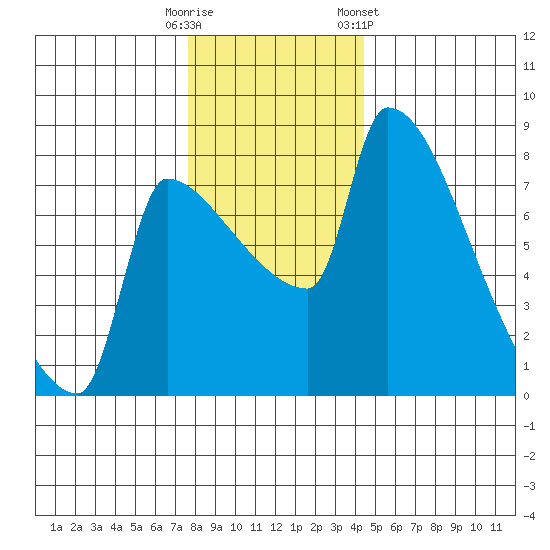 Vancouver I-205 Bridge tide chart for Monday, December 11, 2023