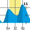 Vancouver I-205 Bridge tide chart for Monday, December 11, 2023