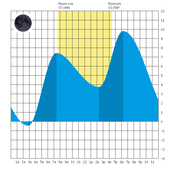 Vancouver I-205 Bridge tide chart for Tuesday, December 12, 2023