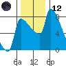 Vancouver I-205 Bridge tide chart for Tuesday, December 12, 2023
