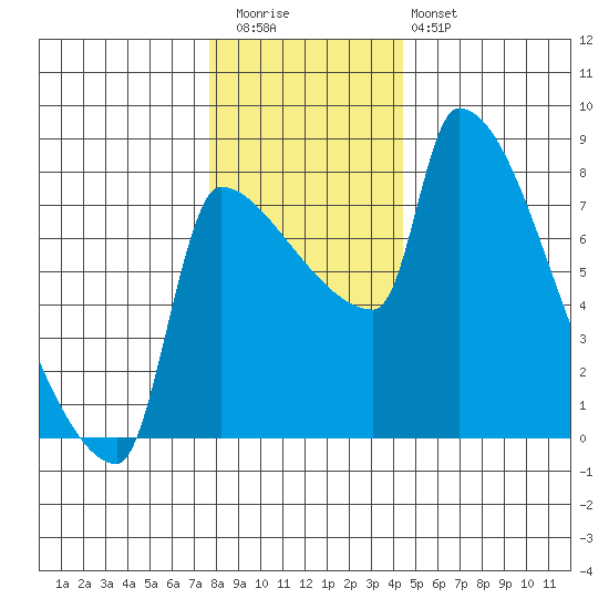 Vancouver I-205 Bridge tide chart for Wednesday, December 13, 2023