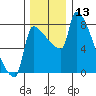 Vancouver I-205 Bridge tide chart for Wednesday, December 13, 2023