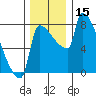 Vancouver I-205 Bridge tide chart for Friday, December 15, 2023
