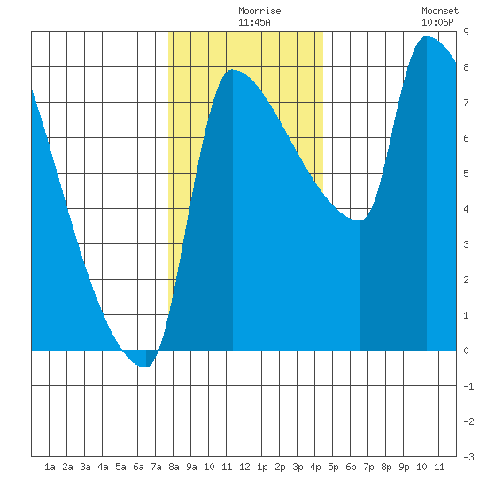 Vancouver I-205 Bridge tide chart for Sunday, December 17, 2023