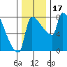 Vancouver I-205 Bridge tide chart for Sunday, December 17, 2023