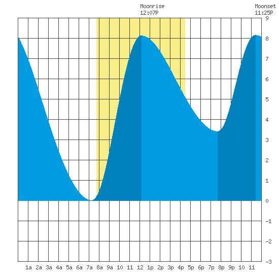 Vancouver I-205 Bridge tide chart for Monday, December 18, 2023