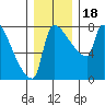 Vancouver I-205 Bridge tide chart for Monday, December 18, 2023
