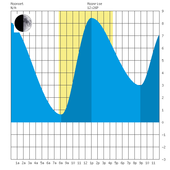 Vancouver I-205 Bridge tide chart for Tuesday, December 19, 2023