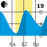 Vancouver I-205 Bridge tide chart for Tuesday, December 19, 2023
