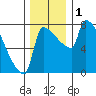 Vancouver I-205 Bridge tide chart for Friday, December 1, 2023