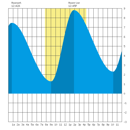 Vancouver I-205 Bridge tide chart for Wednesday, December 20, 2023