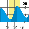 Vancouver I-205 Bridge tide chart for Wednesday, December 20, 2023