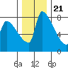 Vancouver I-205 Bridge tide chart for Thursday, December 21, 2023
