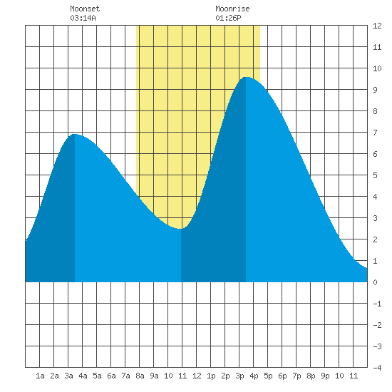 Vancouver I-205 Bridge tide chart for Friday, December 22, 2023