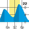 Vancouver I-205 Bridge tide chart for Friday, December 22, 2023