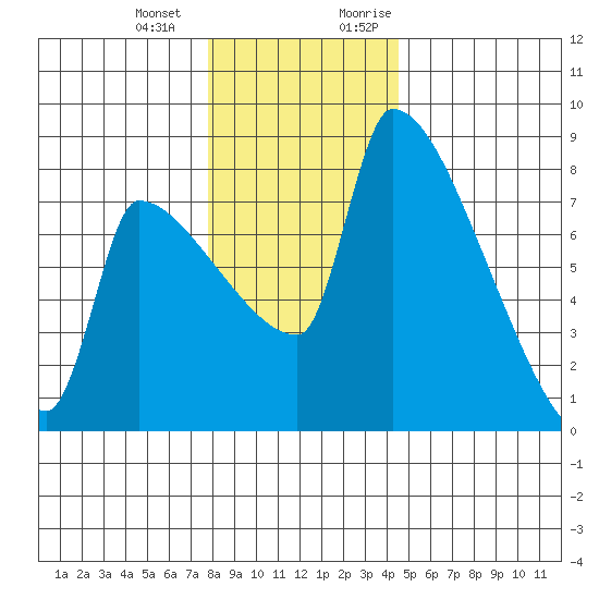Vancouver I-205 Bridge tide chart for Saturday, December 23, 2023