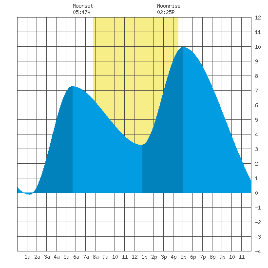Vancouver I-205 Bridge tide chart for Sunday, December 24, 2023
