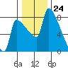 Vancouver I-205 Bridge tide chart for Sunday, December 24, 2023