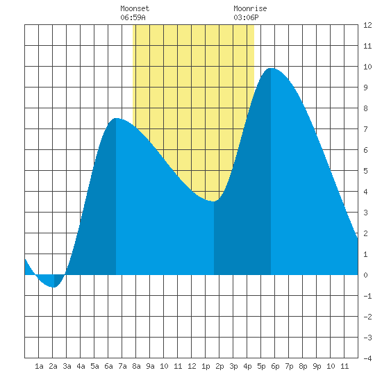 Vancouver I-205 Bridge tide chart for Monday, December 25, 2023