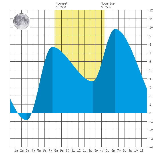 Vancouver I-205 Bridge tide chart for Tuesday, December 26, 2023