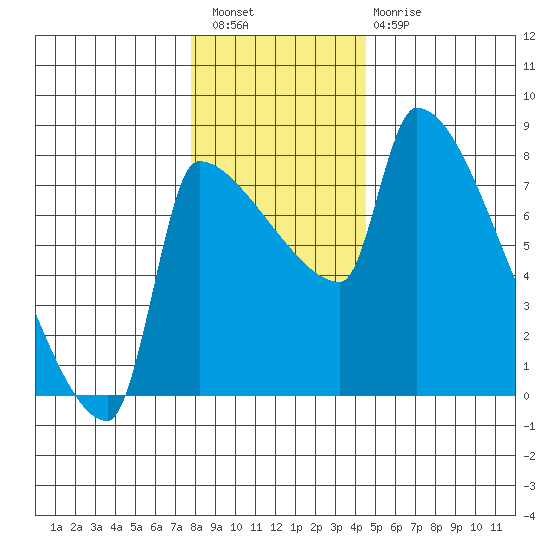 Vancouver I-205 Bridge tide chart for Wednesday, December 27, 2023