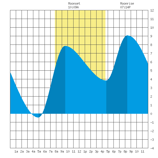 Vancouver I-205 Bridge tide chart for Friday, December 29, 2023