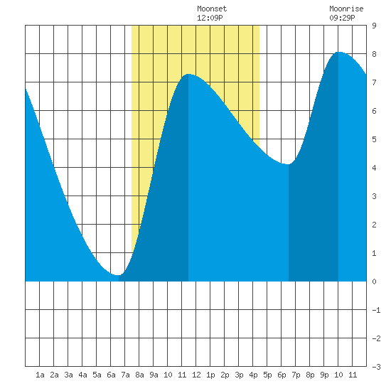 Vancouver I-205 Bridge tide chart for Saturday, December 2, 2023