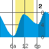 Vancouver I-205 Bridge tide chart for Saturday, December 2, 2023