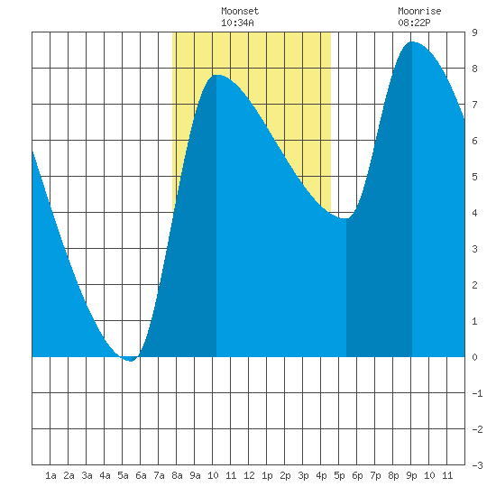 Vancouver I-205 Bridge tide chart for Saturday, December 30, 2023