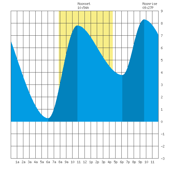 Vancouver I-205 Bridge tide chart for Sunday, December 31, 2023