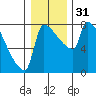 Vancouver I-205 Bridge tide chart for Sunday, December 31, 2023