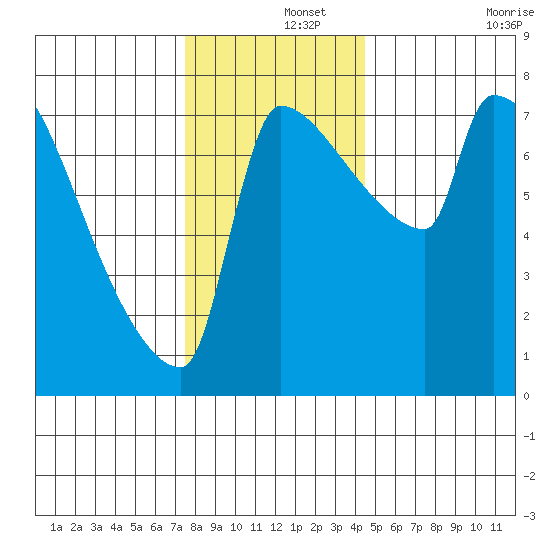 Vancouver I-205 Bridge tide chart for Sunday, December 3, 2023