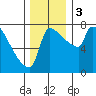 Vancouver I-205 Bridge tide chart for Sunday, December 3, 2023