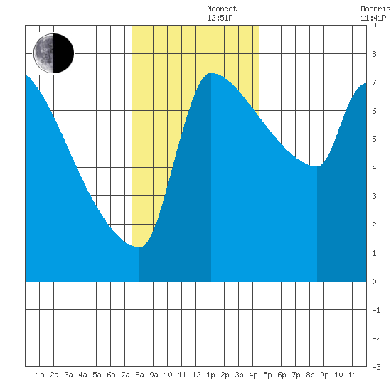 Vancouver I-205 Bridge tide chart for Monday, December 4, 2023