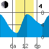 Vancouver I-205 Bridge tide chart for Monday, December 4, 2023