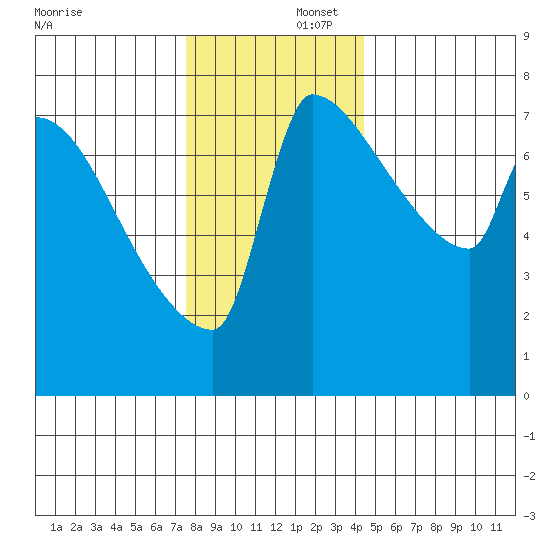 Vancouver I-205 Bridge tide chart for Tuesday, December 5, 2023