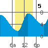 Vancouver I-205 Bridge tide chart for Tuesday, December 5, 2023