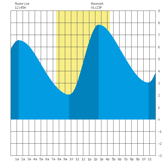 Vancouver I-205 Bridge tide chart for Wednesday, December 6, 2023