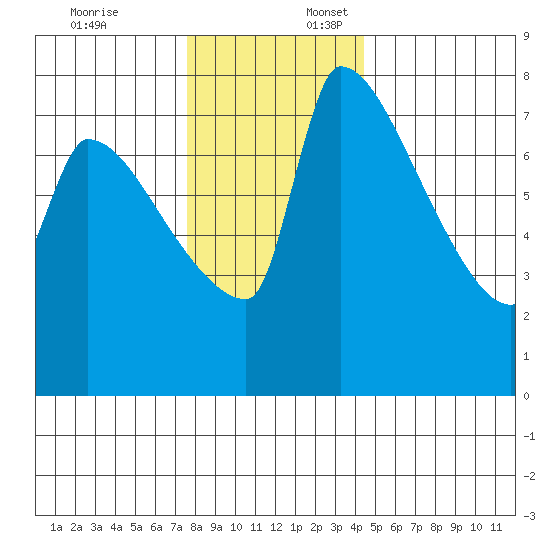 Vancouver I-205 Bridge tide chart for Thursday, December 7, 2023