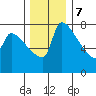 Vancouver I-205 Bridge tide chart for Thursday, December 7, 2023