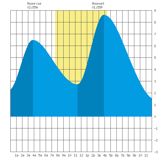 Vancouver I-205 Bridge tide chart for Friday, December 8, 2023
