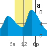 Vancouver I-205 Bridge tide chart for Friday, December 8, 2023