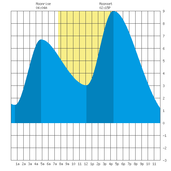 Vancouver I-205 Bridge tide chart for Saturday, December 9, 2023