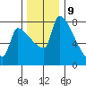 Vancouver I-205 Bridge tide chart for Saturday, December 9, 2023